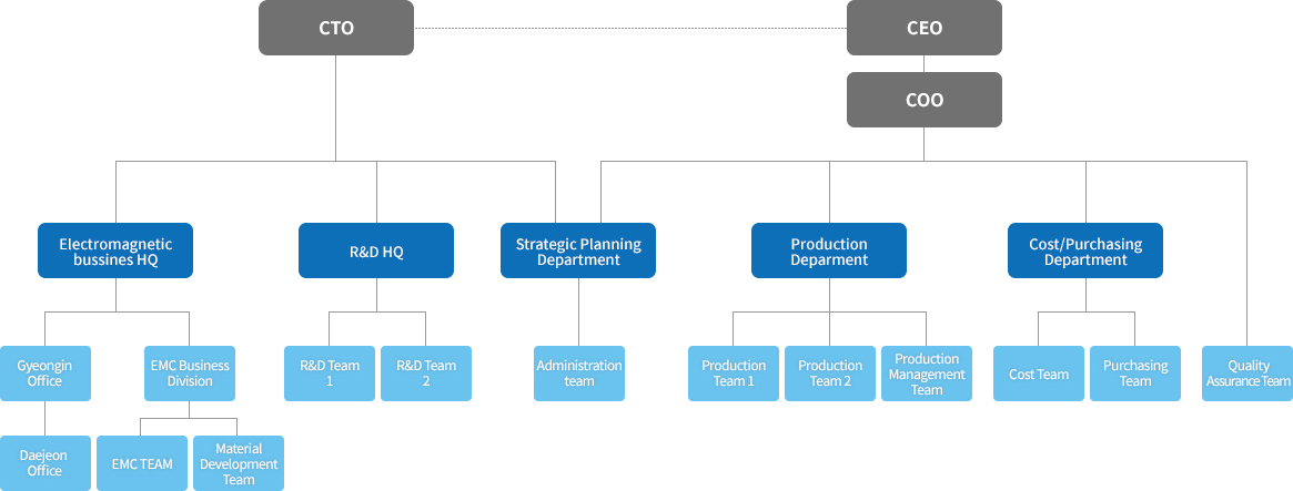 i-Spec Organization Chart