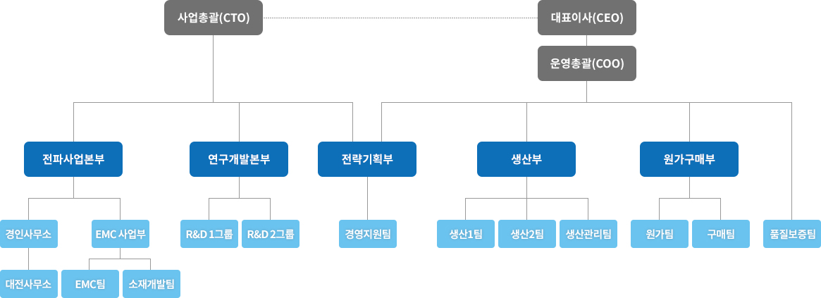 조직도